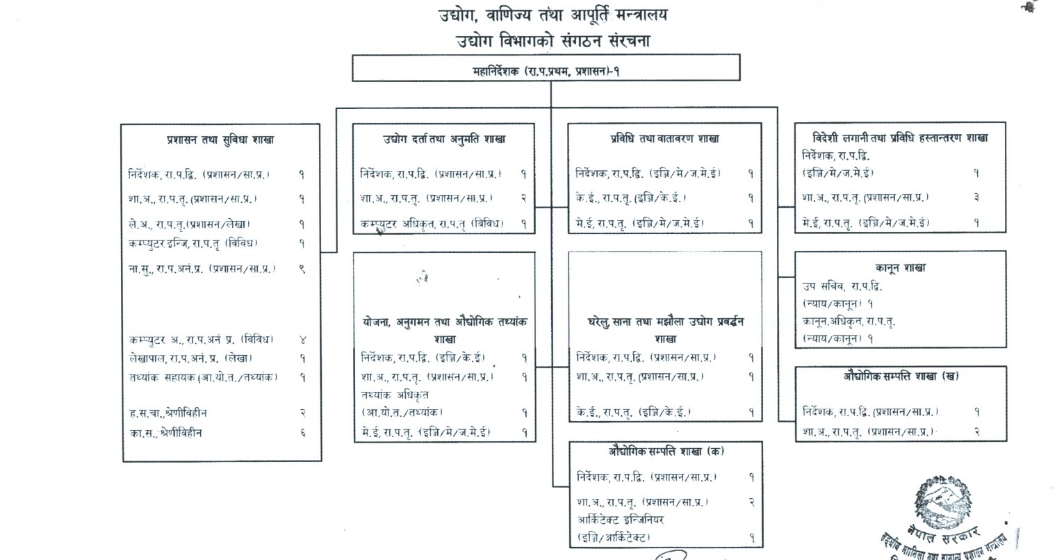 सांगठनिक संरचना / प्रशासकीय विभाजन